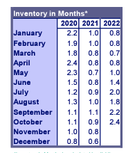 Inventory in Months October 2022