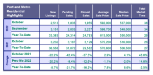 Portland Metro Area Real Estate Market Numbers Comparing last 3 years 