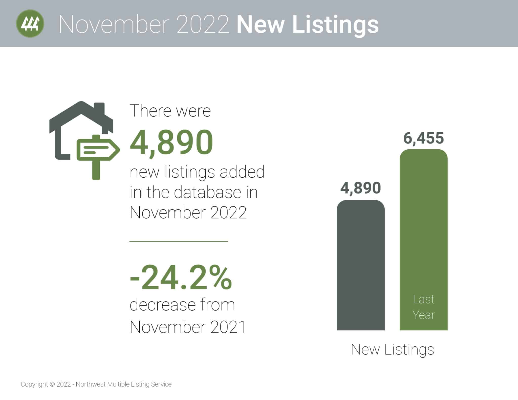 Washington November Market Snapshot
