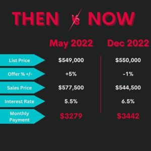 Cost of buying now compared to May of 2022